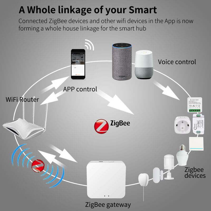 SIXWGH スマート Zigbee 多機能ゲートウェイ ホームオートメーション ミニハブ Wi-Fi & Bluetooth プロトコル対応 音声コントロール セキュアリモート