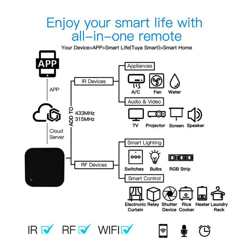 SIXWGH ユニバーサル リモコン アレクサ/グーグルホームボイス 433/315MHz AC/TV/カーテン/ライト APP コントロール WiFi IR+RF CE 認証